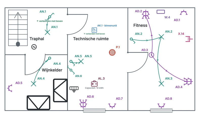 Cave d'une habitation d'exemple, sur son schéma de situation coloré : cage d'escalier, cave à vin, local technique avec le boiler P.1, l'unité intérieure AK.1 de la pompe à chaleur et la batterie domestique AL.3, et une salle de fitness. Les points du circuit AD portent AD.1 à AD.8, ceux du circuit AN AN.1 à AN.6 ; près de AN.1 et AK.1, l'annotation verbonden met boven.